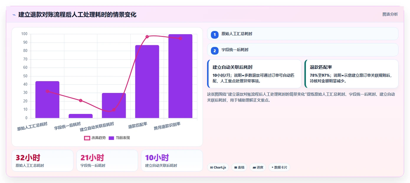 电商怎么做账和报税：创业团队数据视角：用退款处理验证统一收入口径