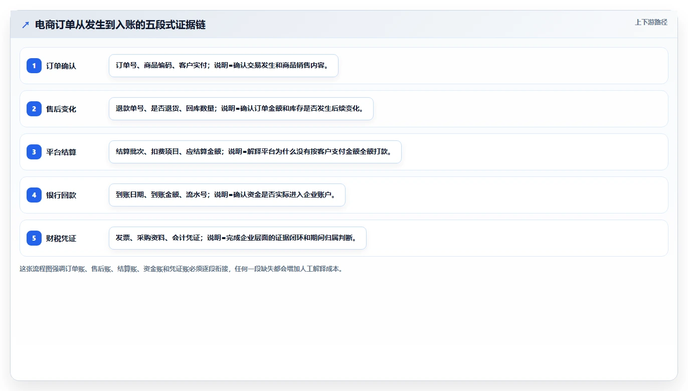 电商怎么做账和报税：创业团队老板关心什么：平台账单能否解决退款处理混乱