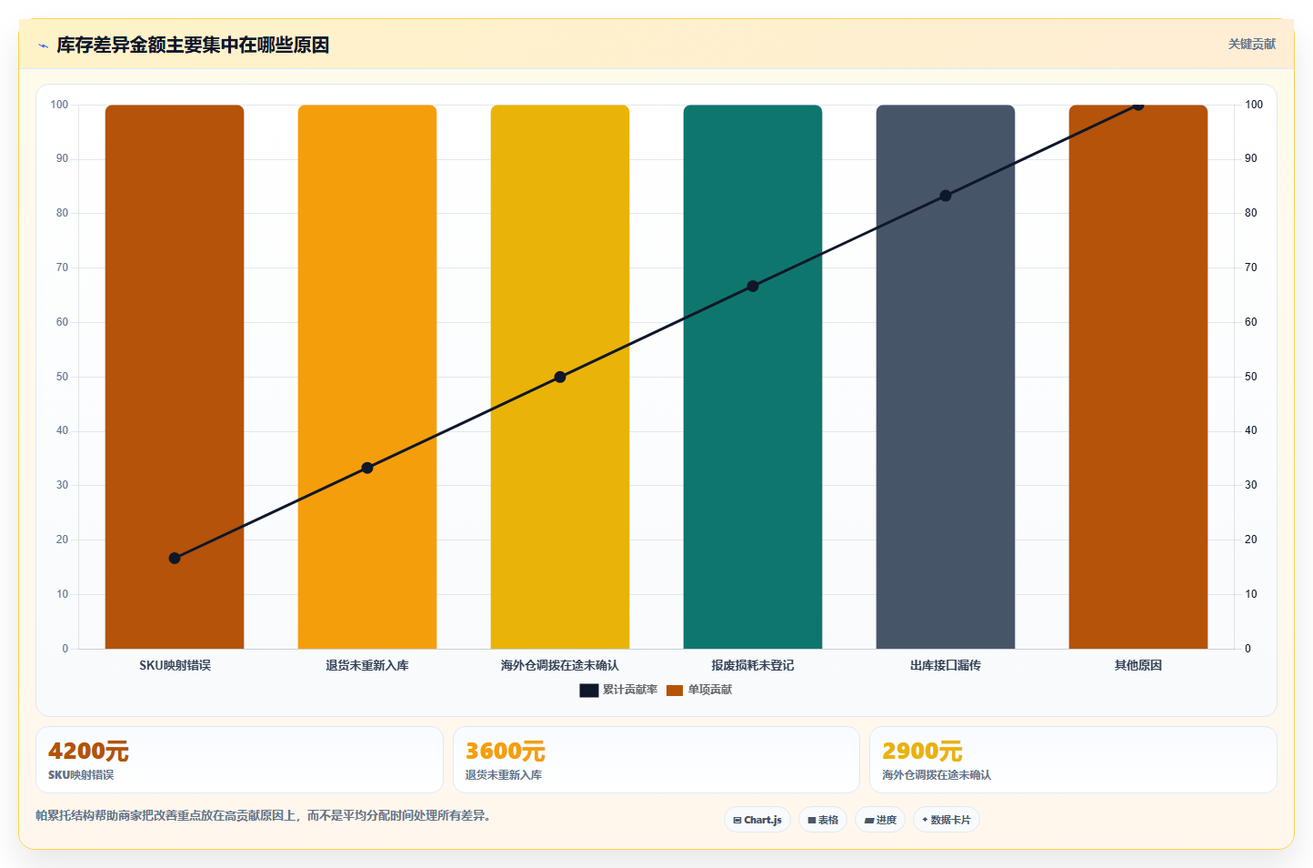 电商怎么做账和报税：个体商家核心指标：判断跨境业务是否正在缓解库存账不准