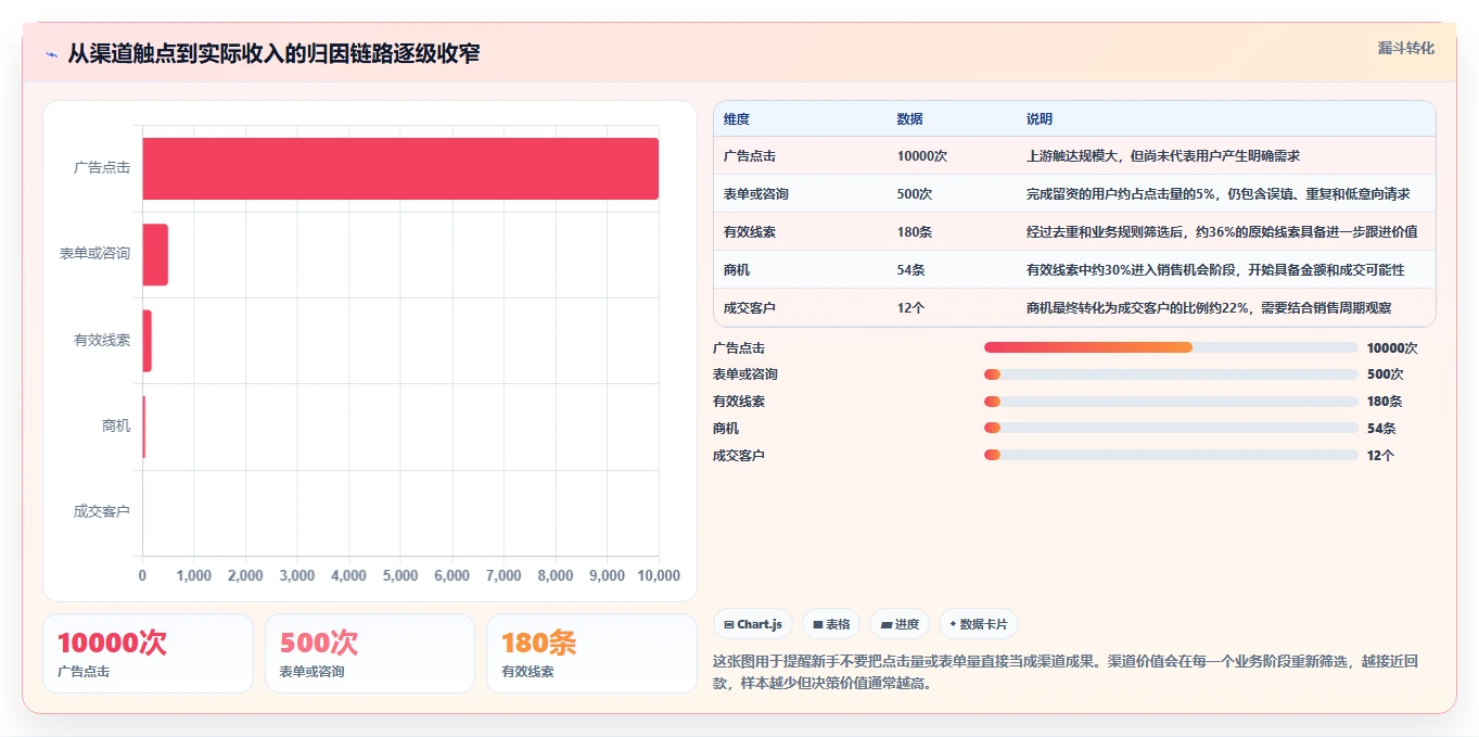 crm大数据分析：CRM新手精细化指南：从渠道归因发现渠道归因难根因