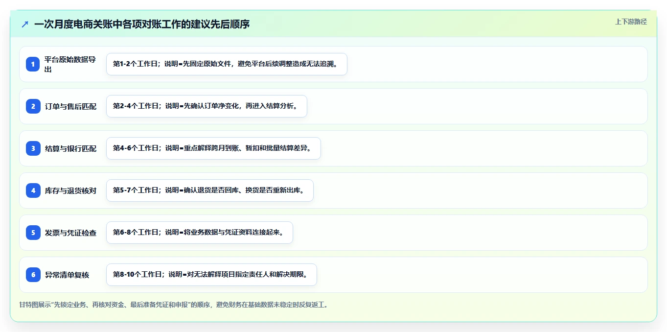 电商怎么做账和报税：创业团队老板关心什么：平台账单能否解决退款处理混乱