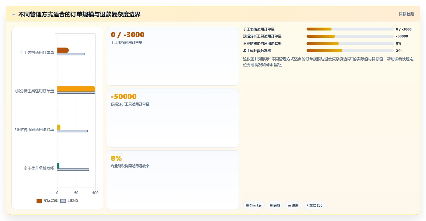 电商怎么做账和报税：创业团队老板关心什么：平台账单能否解决退款处理混乱