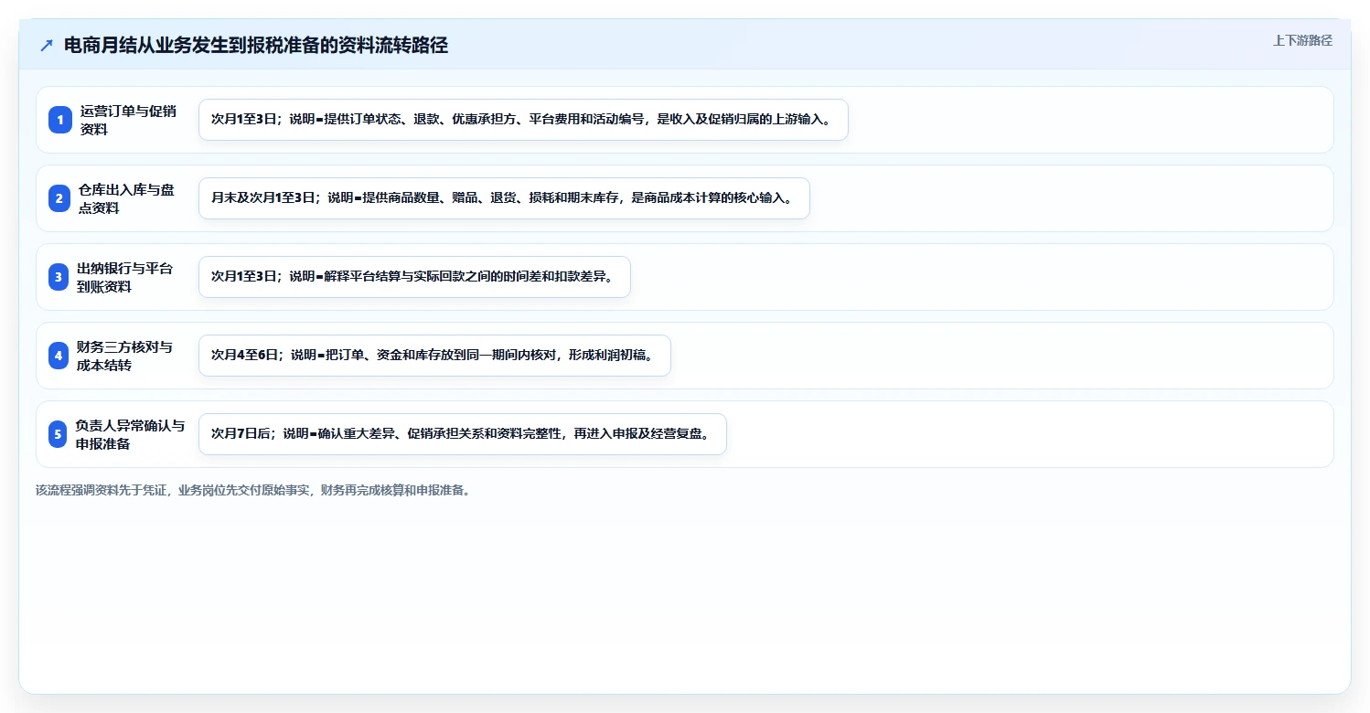 电商怎么做账和报税：创业团队团队协同指南：库存结转如何提升看清促销影响