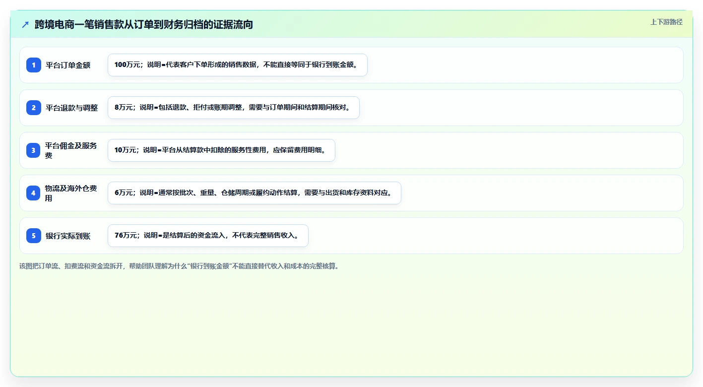 电商怎么做账和报税：创业团队新手问答：跨境业务做不好会出现哪些成本票缺失