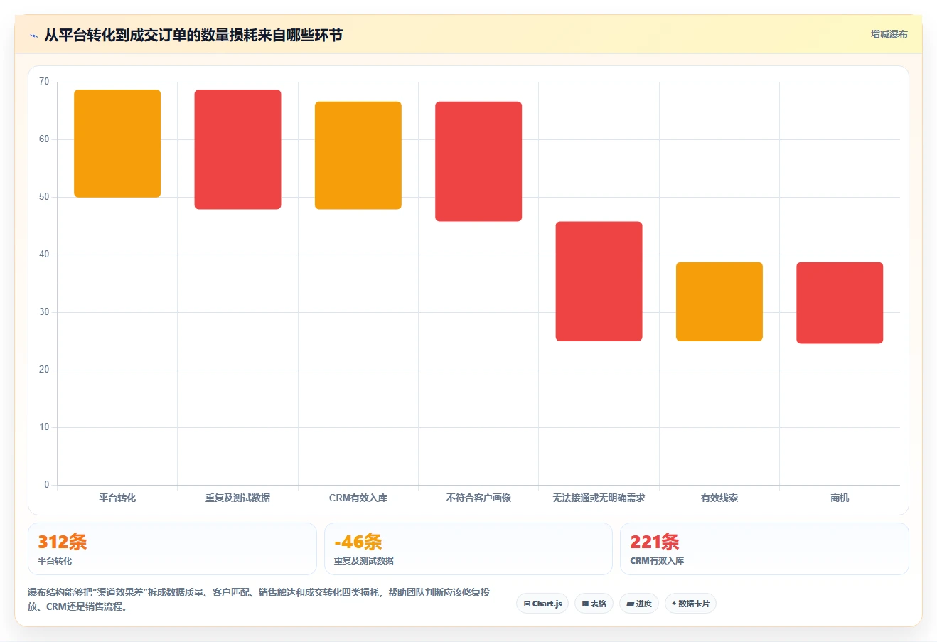 crm大数据分析：CRM新手精细化指南：从渠道归因发现渠道归因难根因