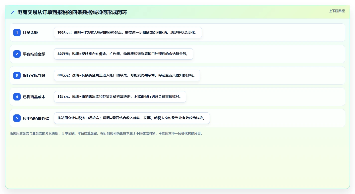 电商怎么做账和报税：创业团队一页讲清：成本结转与规范账务流程的关系