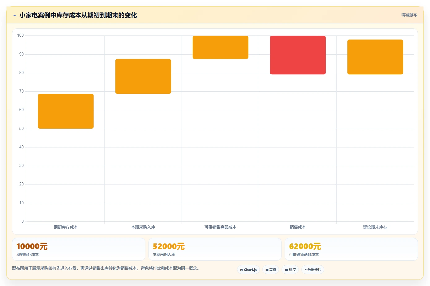 电商怎么做账和报税：创业团队一页讲清：成本结转与规范账务流程的关系