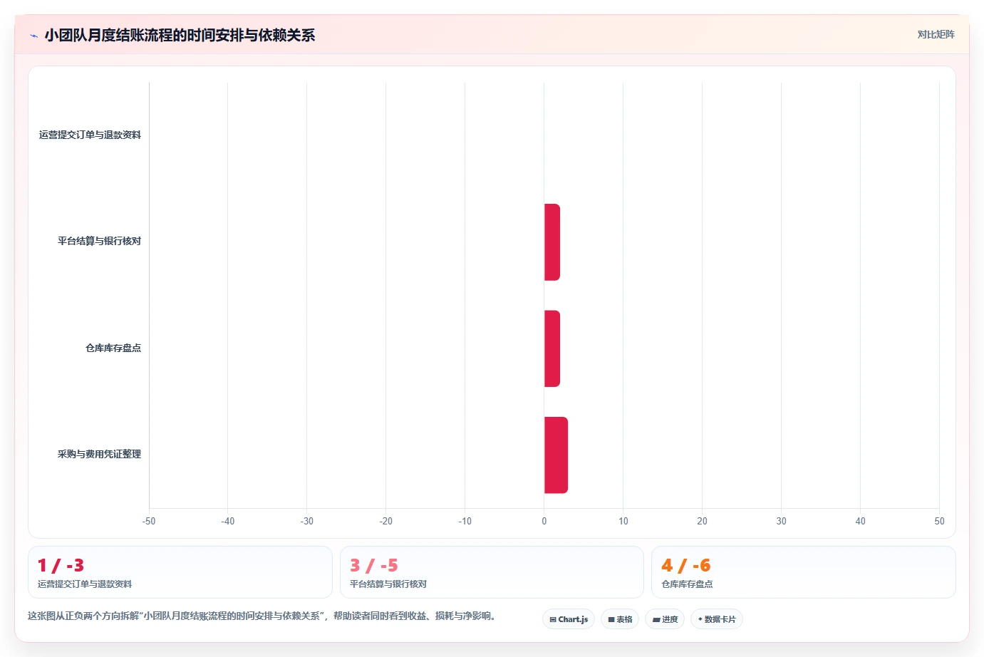 电商怎么做账和报税：创业团队一页讲清：成本结转与规范账务流程的关系