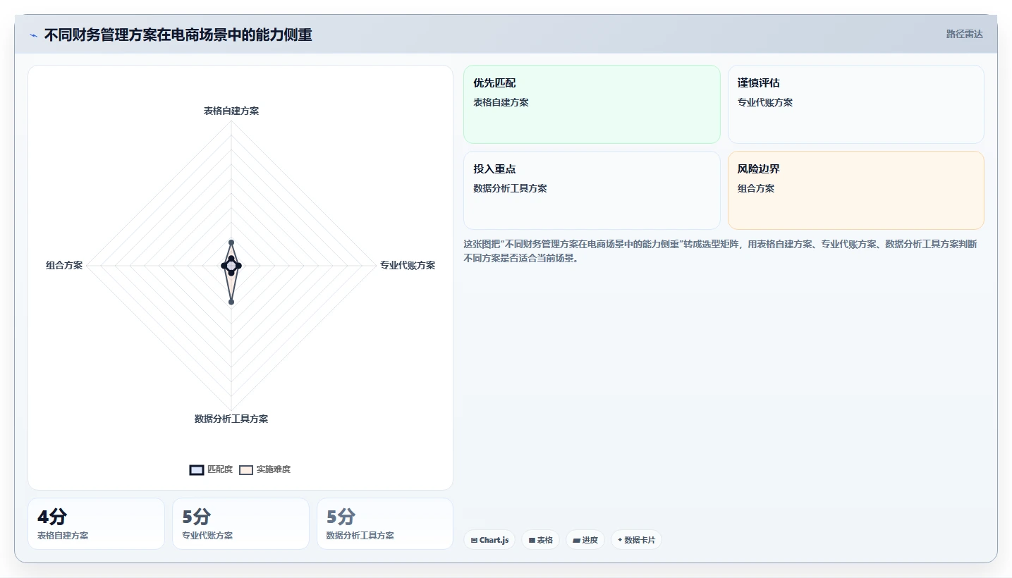 电商怎么做账和报税：创业团队一页讲清：成本结转与规范账务流程的关系