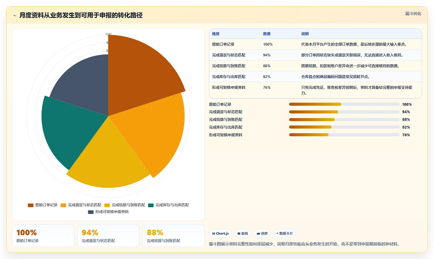 电商怎么做账和报税：创业团队一页讲清：成本结转与规范账务流程的关系