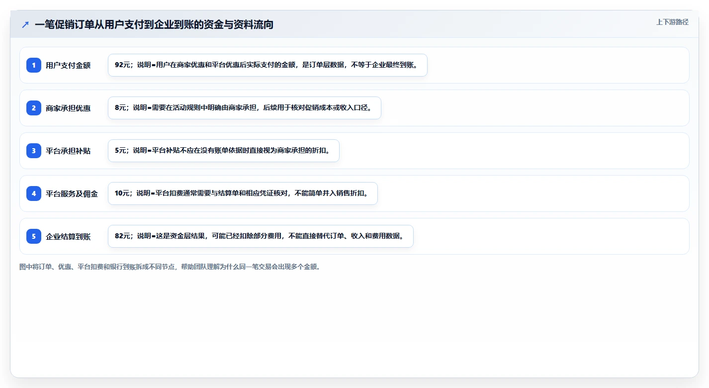 电商怎么做账和报税：创业团队入门版方案：促销优惠的目标、动作与检查点