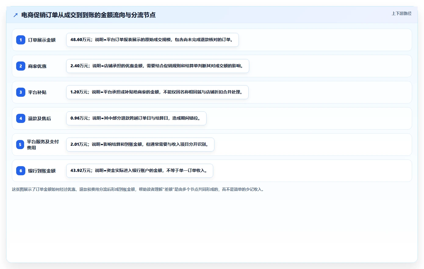 电商怎么做账和报税：创业团队实战复盘：促销核算中收入对不上的定位步骤