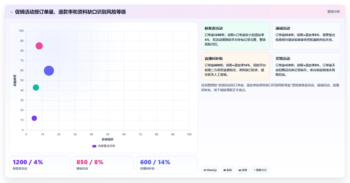 电商怎么做账和报税：创业团队入门版方案：促销优惠的目标、动作与检查点