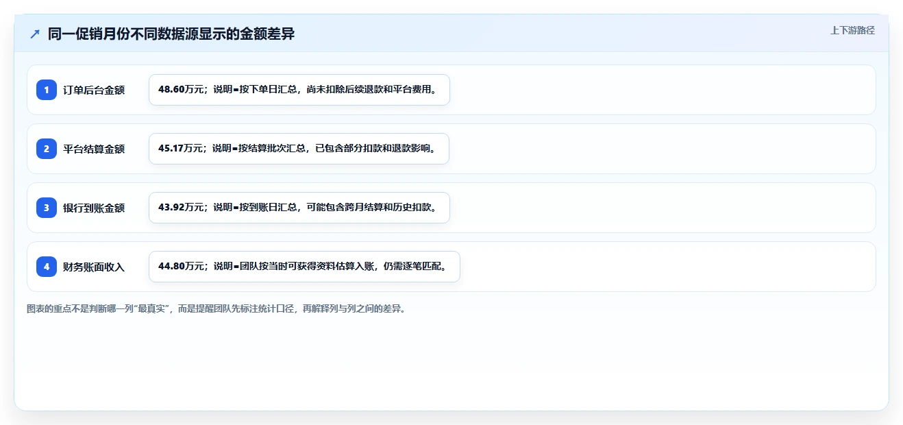 电商怎么做账和报税：创业团队实战复盘：促销核算中收入对不上的定位步骤