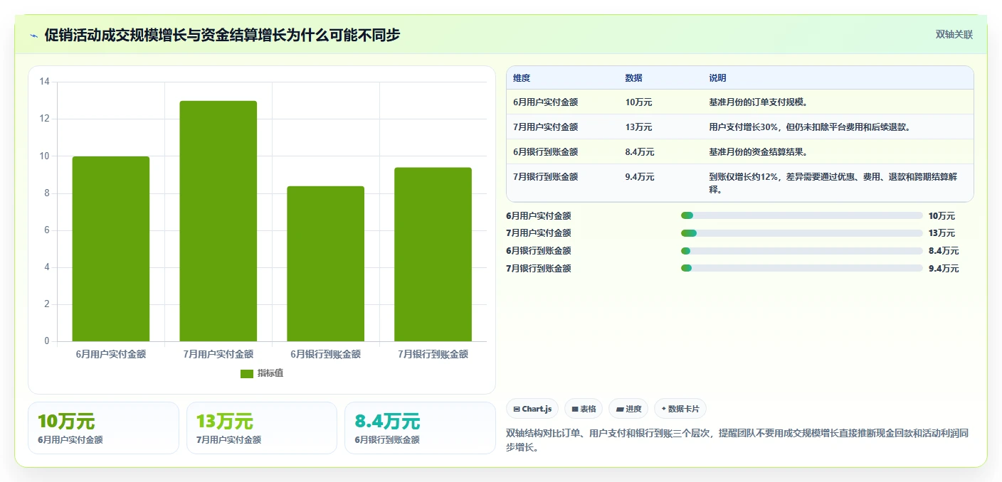 电商怎么做账和报税：创业团队入门版方案：促销优惠的目标、动作与检查点