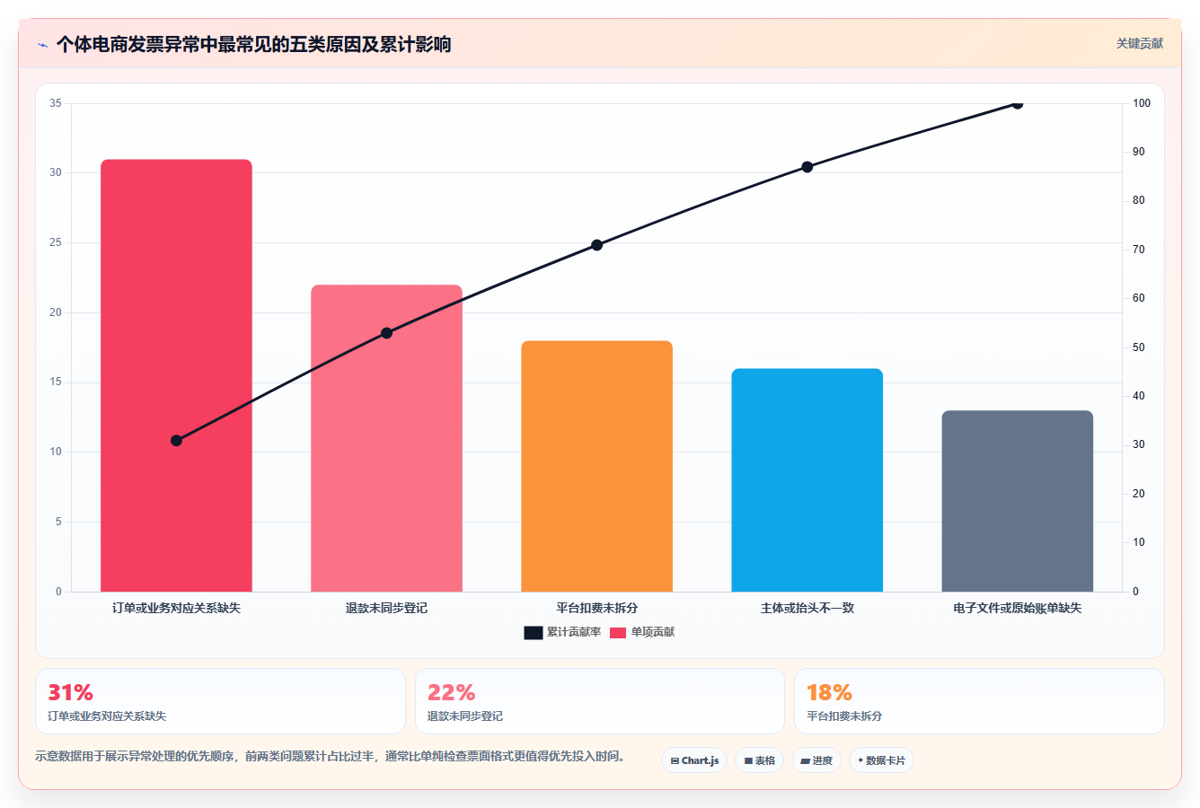 电商怎么做账和报税:个体商家进阶版清单:发票整理需要检查哪些环节