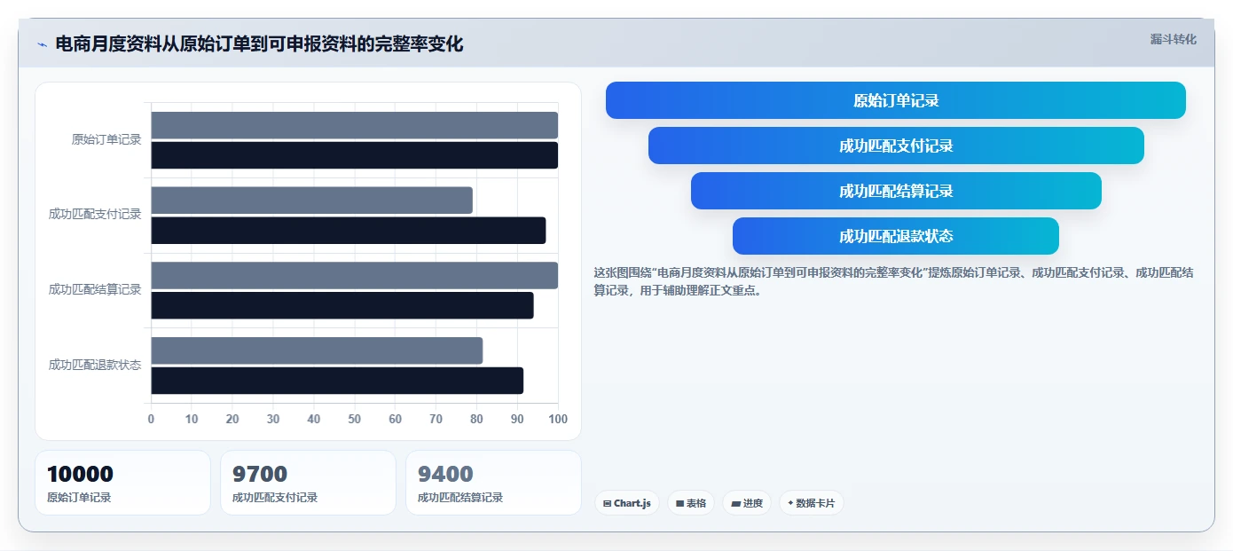电商怎么做账和报税：创业团队入门版方案：促销优惠的目标、动作与检查点