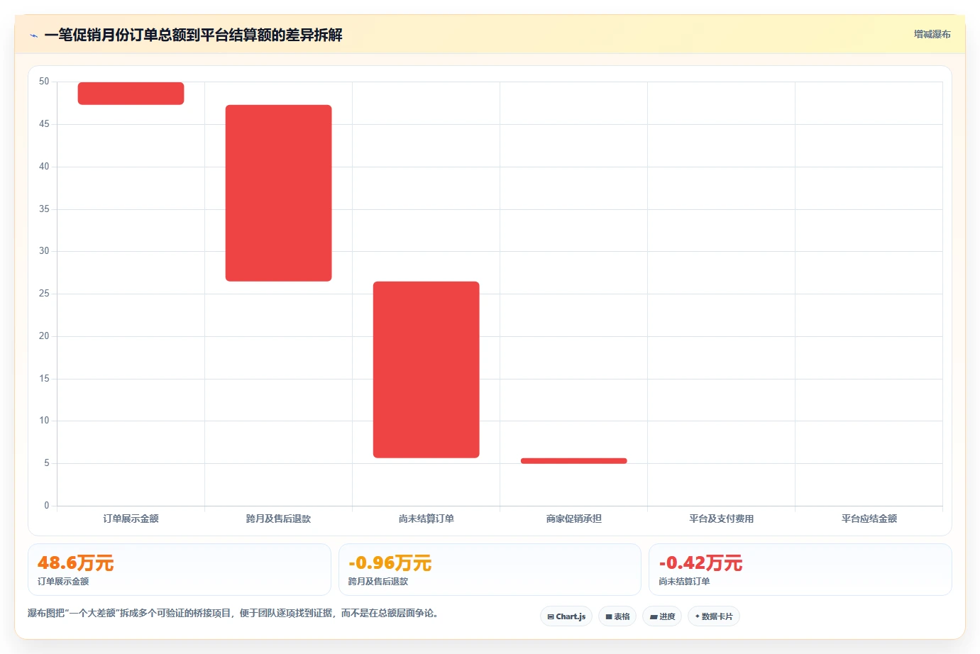 电商怎么做账和报税：创业团队实战复盘：促销核算中收入对不上的定位步骤