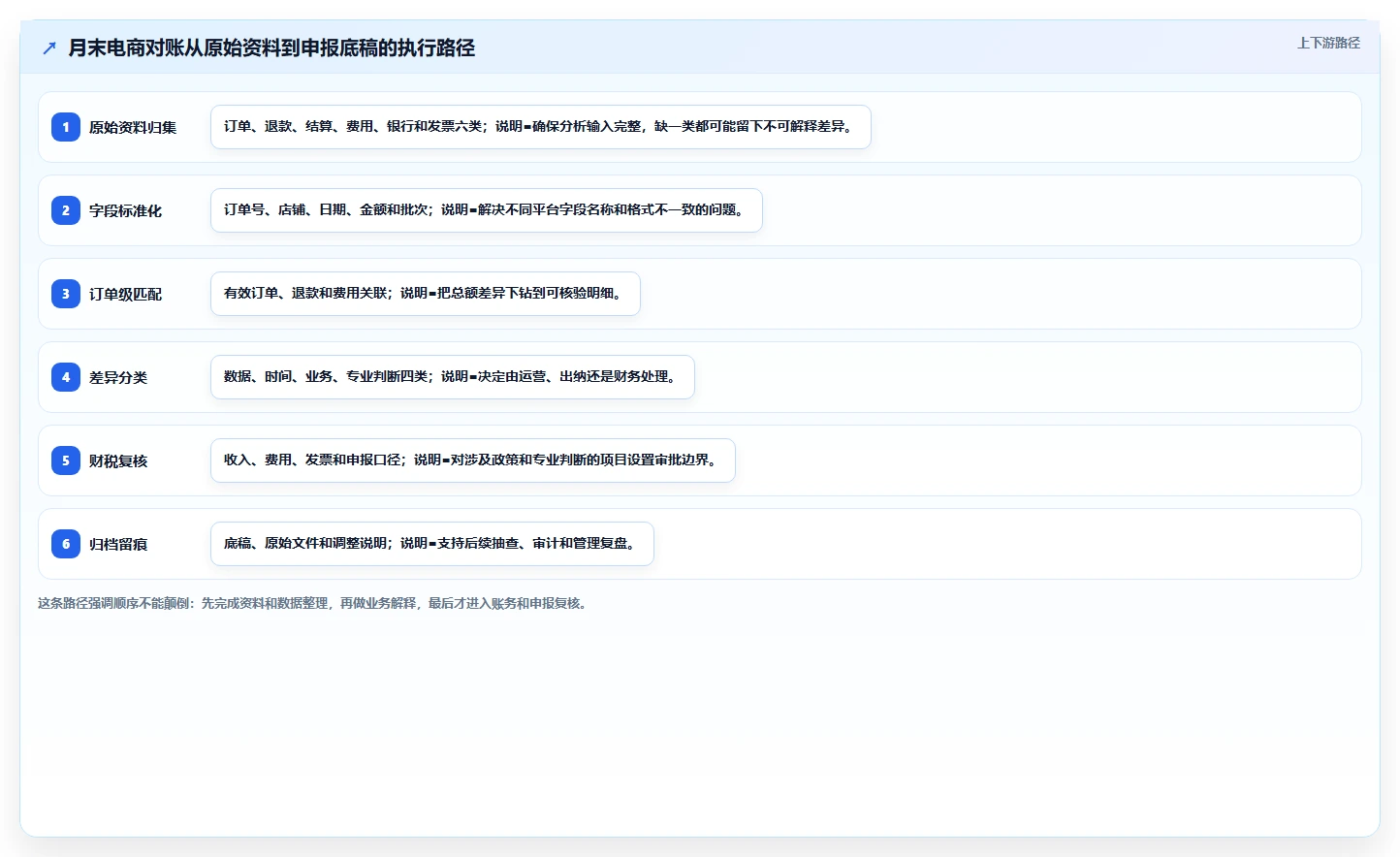 电商怎么做账和报税：创业团队实战复盘：促销核算中收入对不上的定位步骤