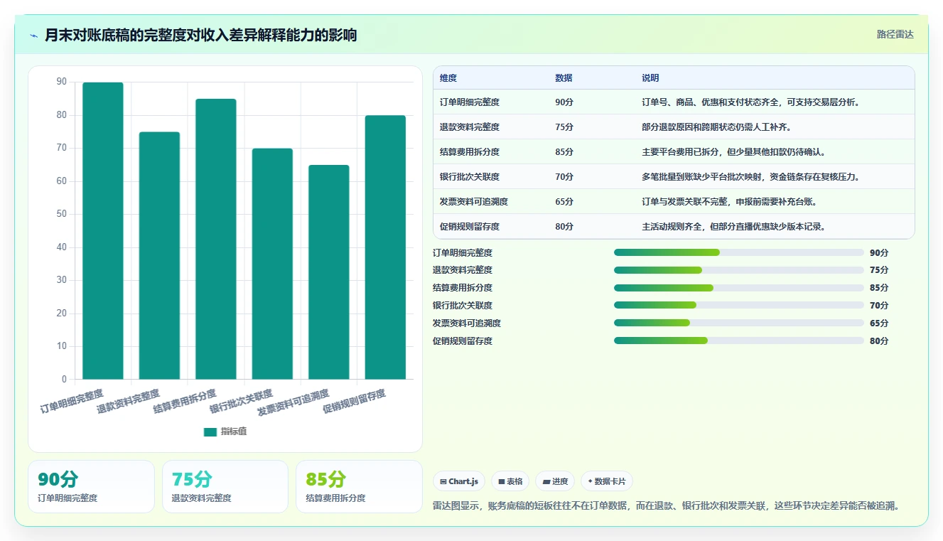 电商怎么做账和报税：创业团队实战复盘：促销核算中收入对不上的定位步骤