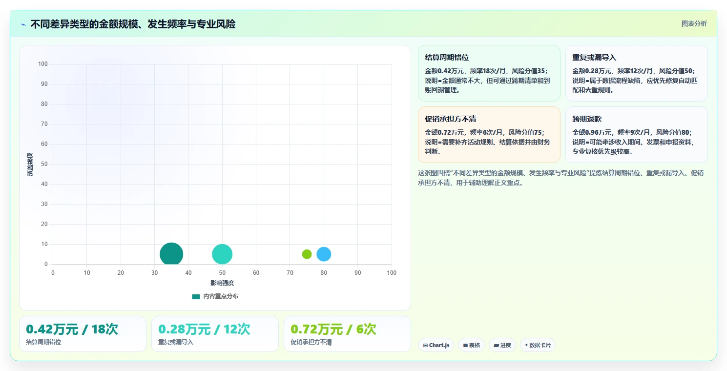 电商怎么做账和报税：创业团队实战复盘：促销核算中收入对不上的定位步骤