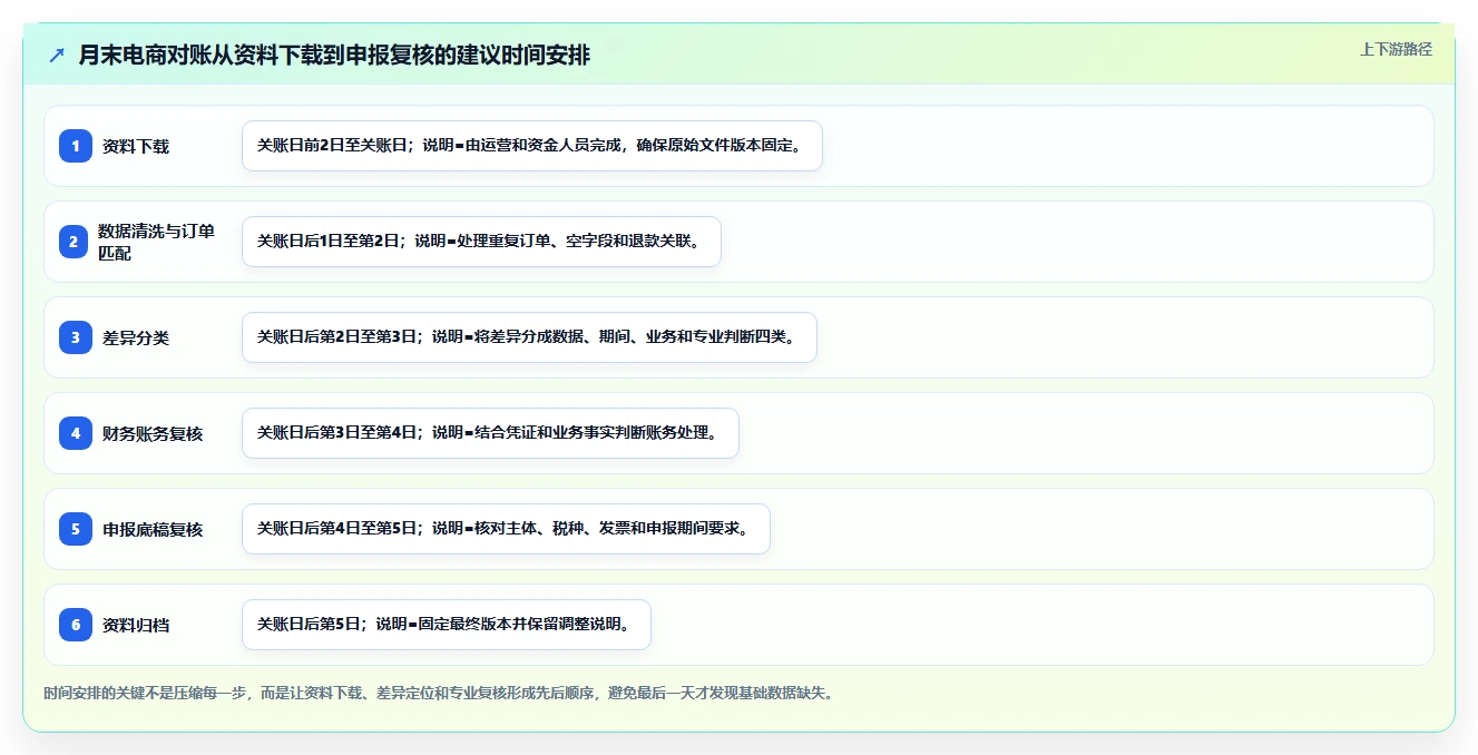 电商怎么做账和报税：创业团队实战复盘：促销核算中收入对不上的定位步骤