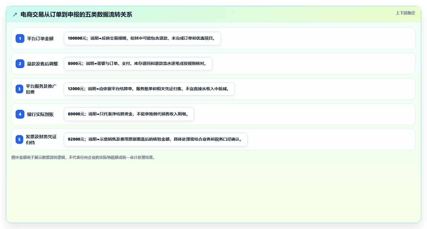 电商怎么做账和报税：创业团队实施建议：围绕发票管理稳步提升提高对账效率