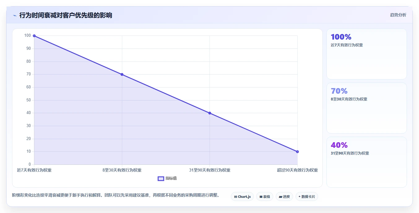 crm大数据分析：CRM新手操作手册：客户分层中的客户画像怎么落地
