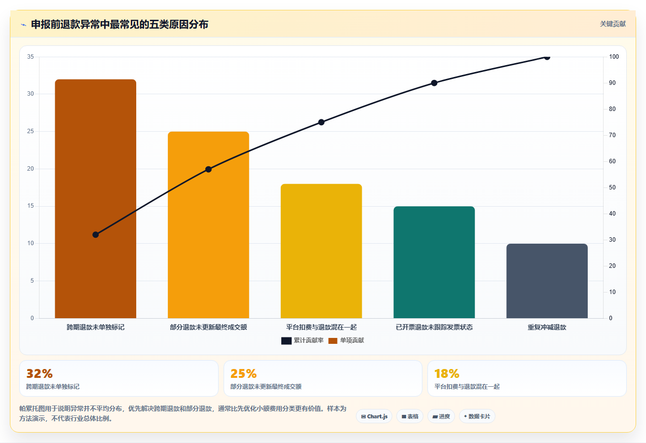 电商怎么做账和报税：个体商家老板关心什么：退款处理能否解决申报易漏项