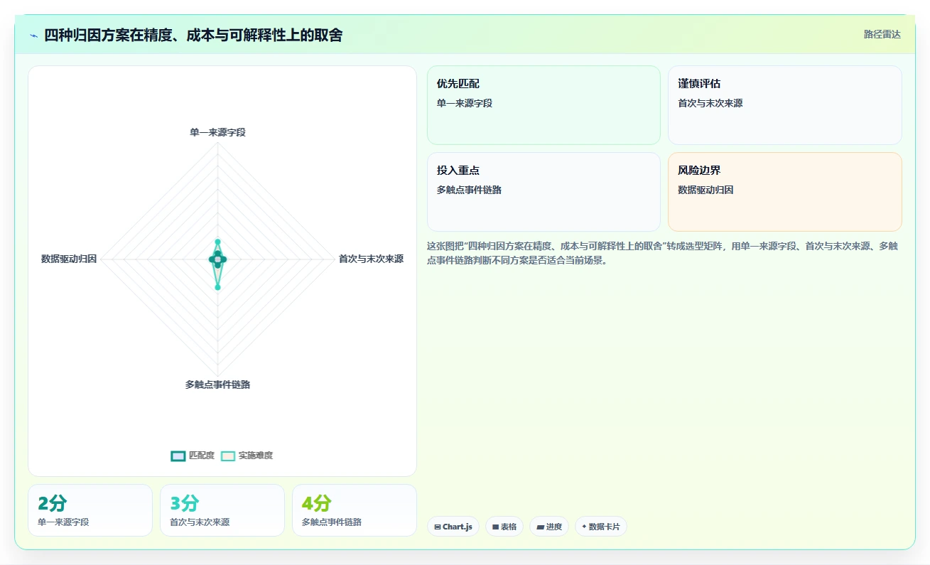 crm大数据分析：CRM新手精细化指南：从渠道归因发现渠道归因难根因