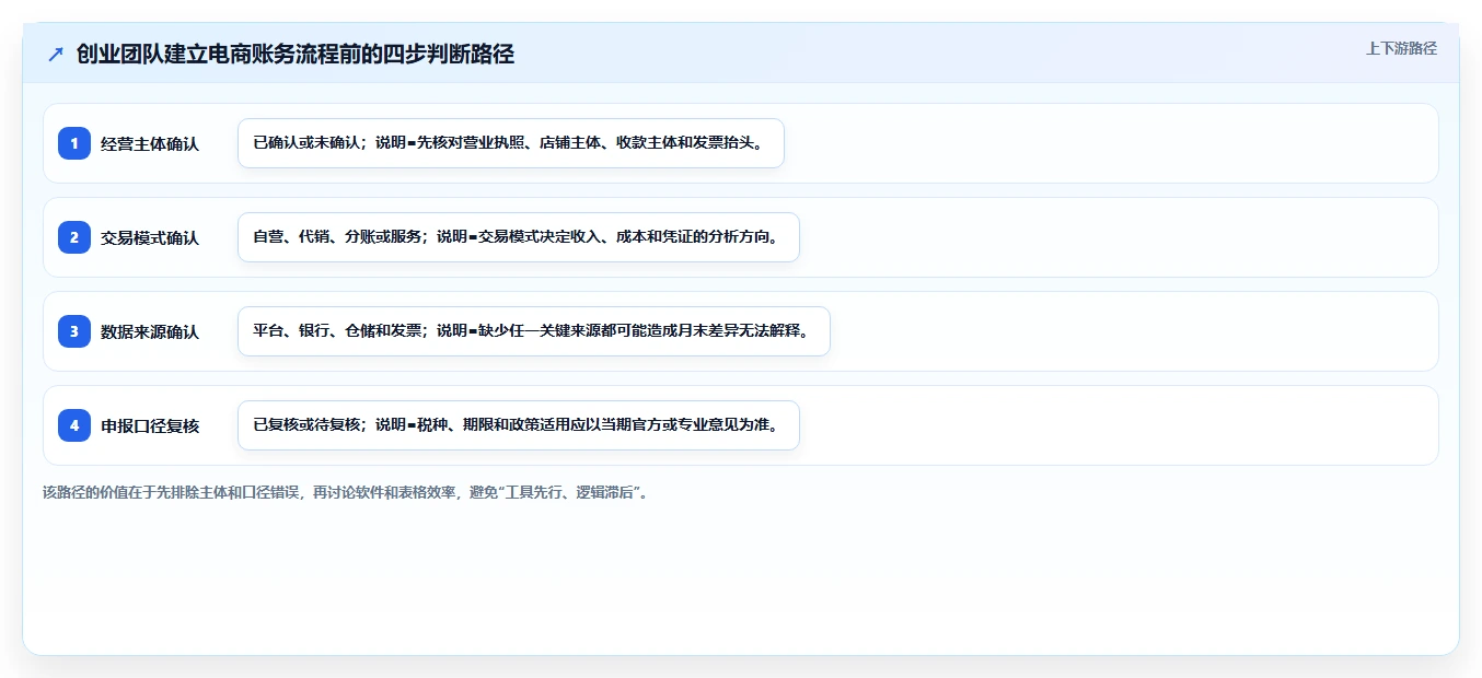 电商怎么做账和报税：创业团队实施建议：围绕发票管理稳步提升提高对账效率