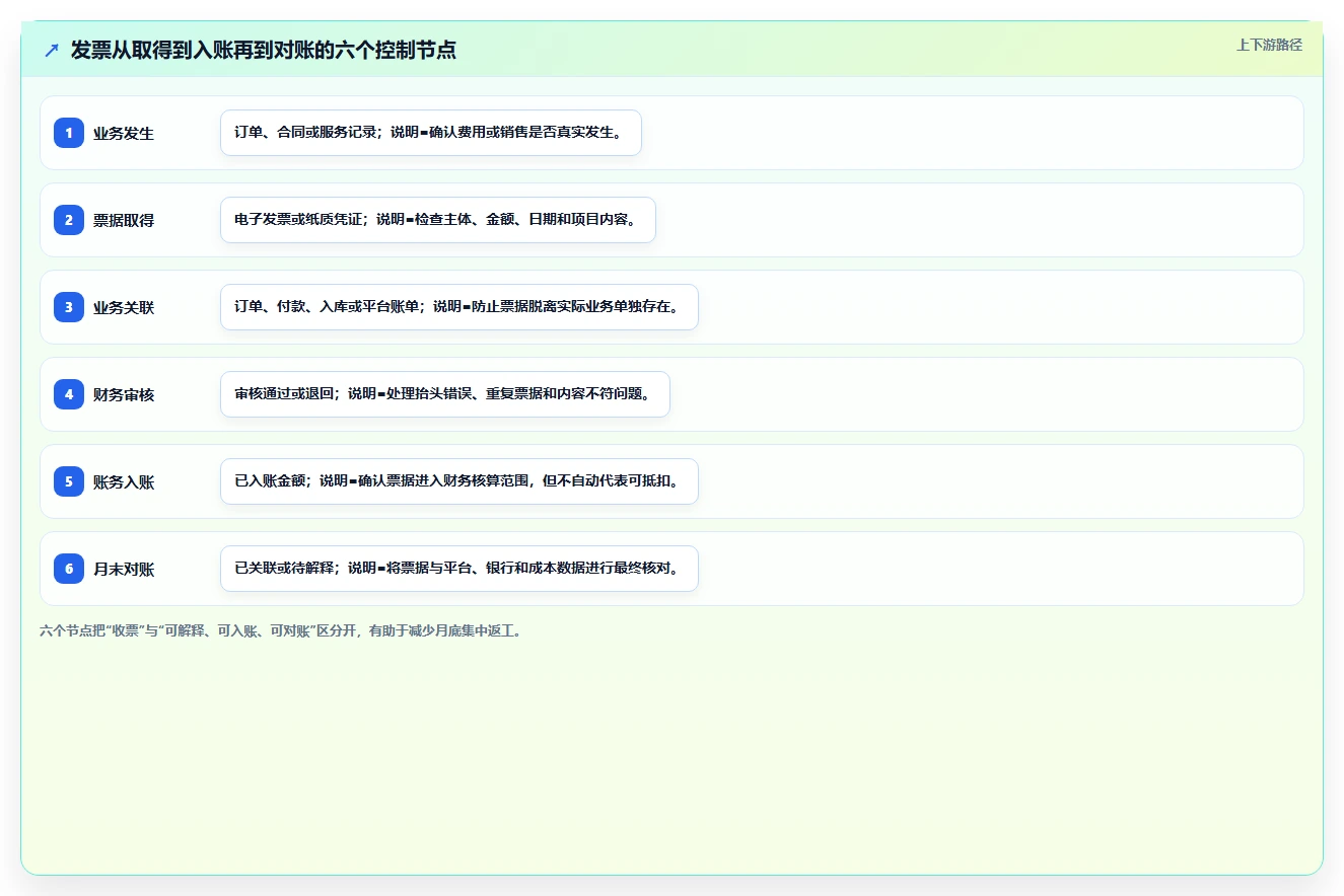 电商怎么做账和报税：创业团队实施建议：围绕发票管理稳步提升提高对账效率
