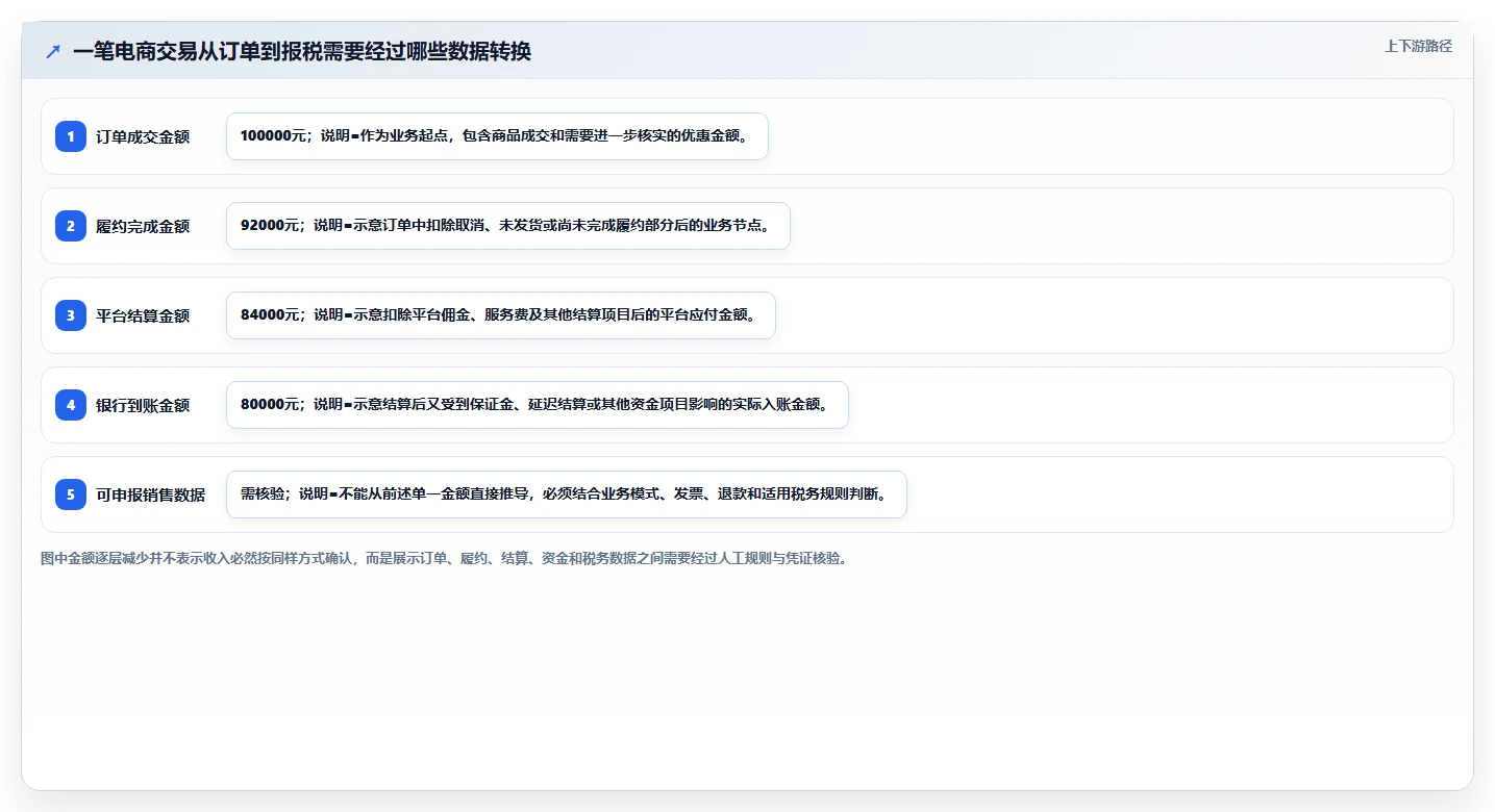 电商怎么做账和报税：创业团队采购前必读：评估收入确认时如何避开多平台难合并