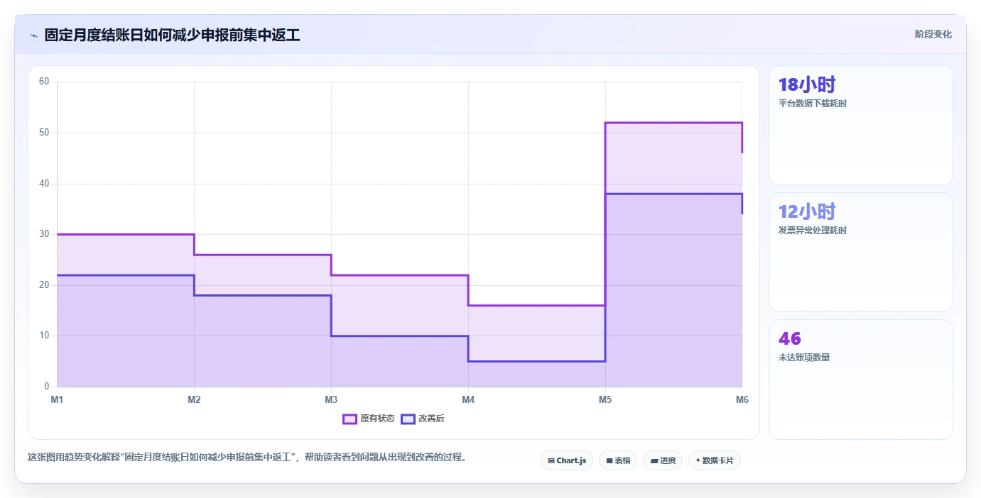 电商怎么做账和报税：创业团队实施建议：围绕发票管理稳步提升提高对账效率