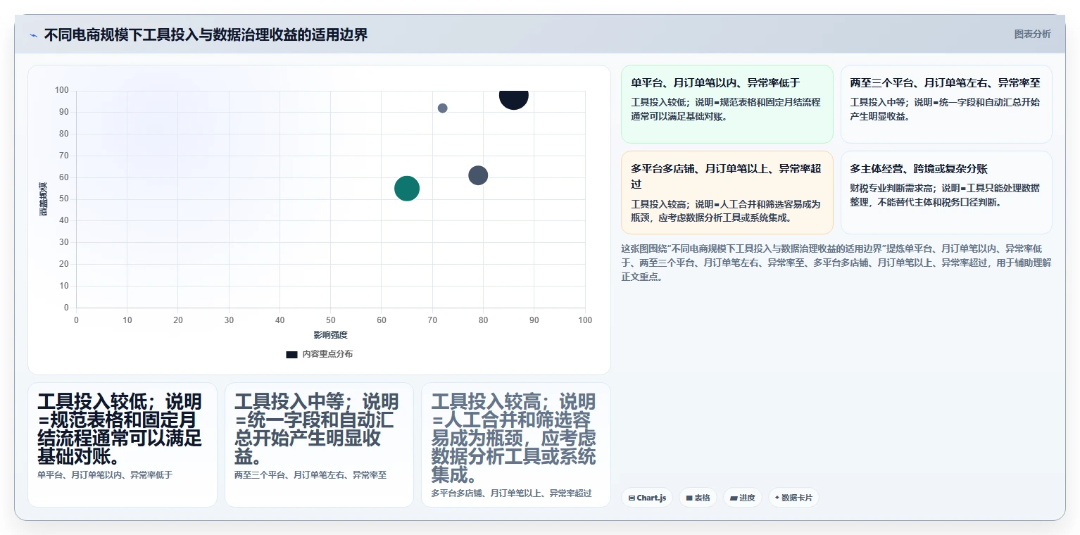 电商怎么做账和报税：创业团队实施建议：围绕发票管理稳步提升提高对账效率