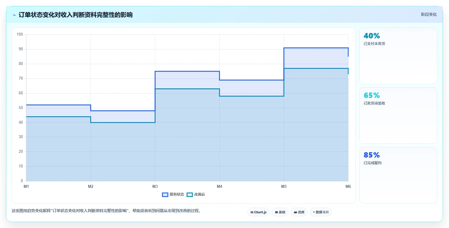 电商怎么做账和报税：创业团队采购前必读：评估收入确认时如何避开多平台难合并
