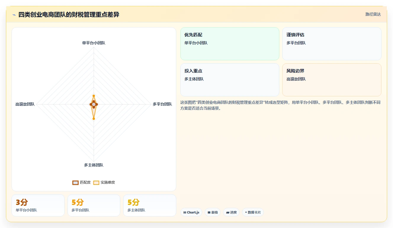 电商怎么做账和报税：创业团队实施建议：围绕发票管理稳步提升提高对账效率