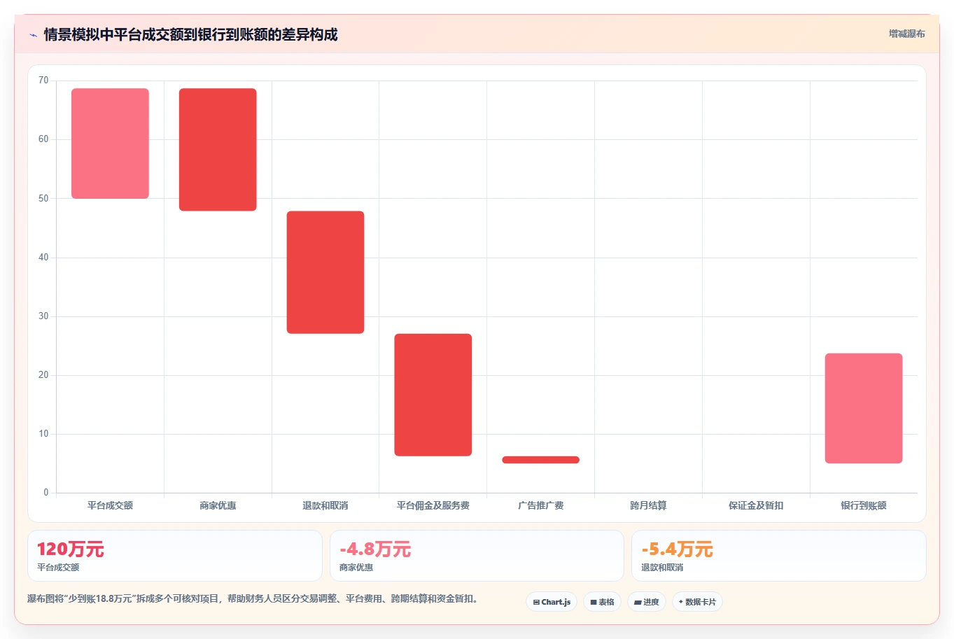 电商怎么做账和报税：创业团队采购前必读：评估收入确认时如何避开多平台难合并
