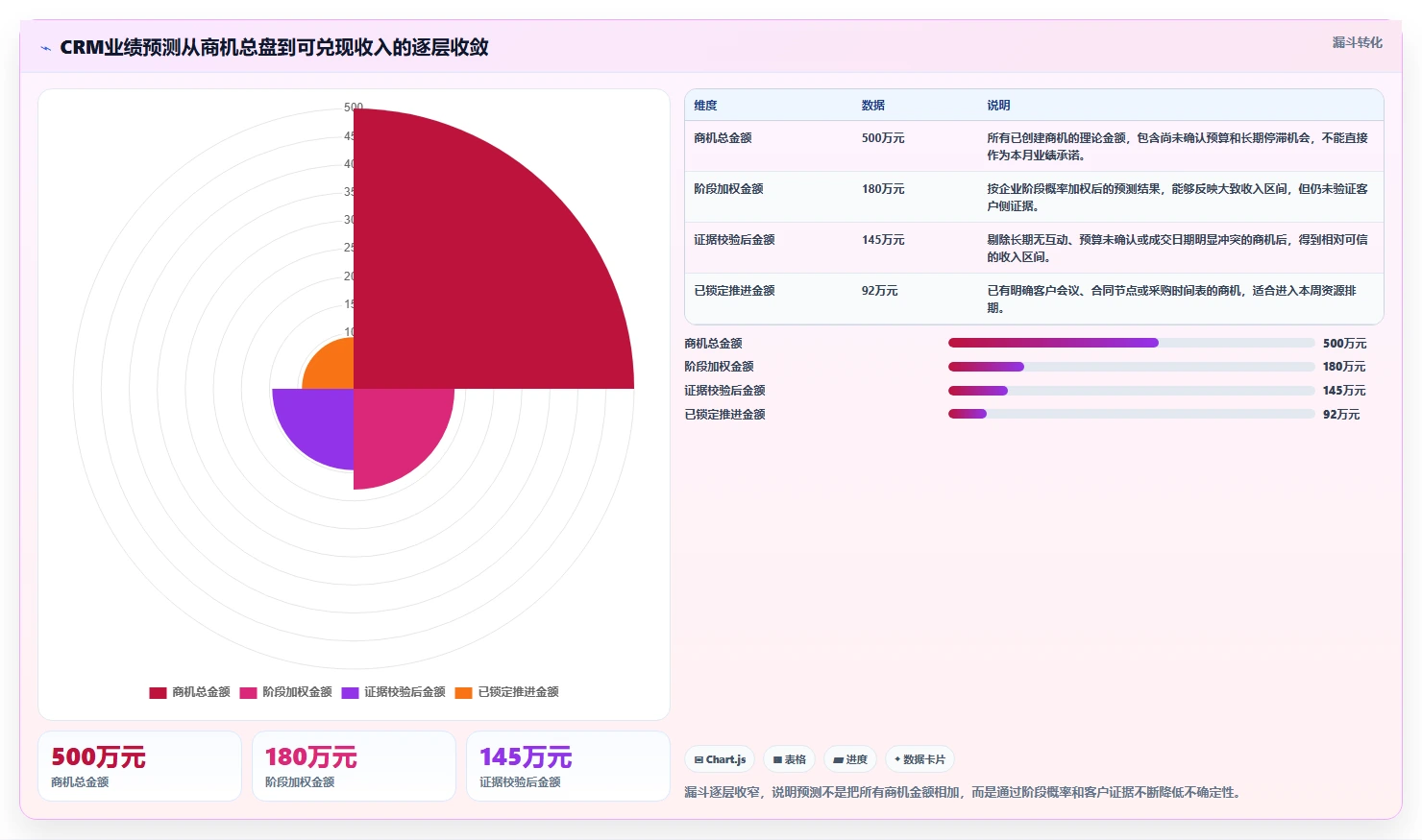 crm大数据分析：CRM新手进阶版复盘：围绕业绩预测提炼下一步动作
