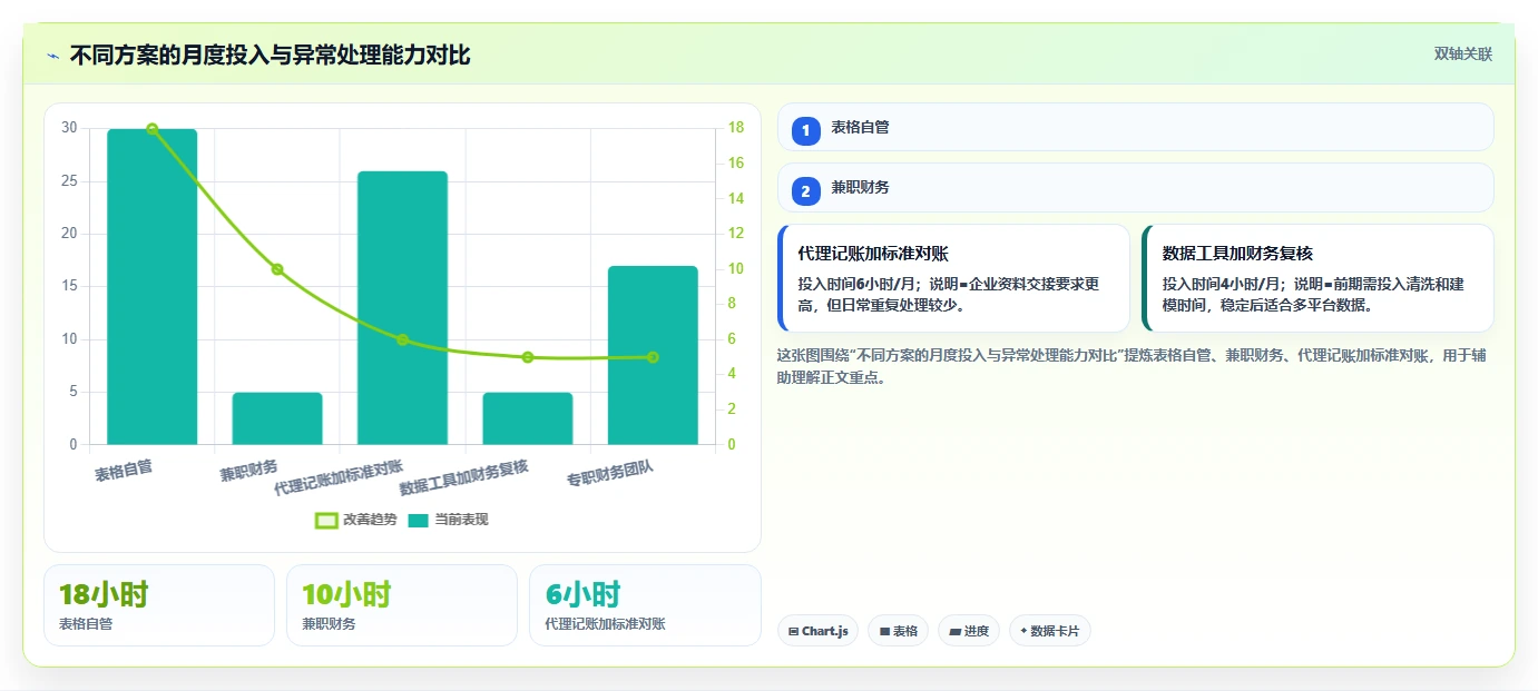 电商怎么做账和报税：创业团队实施建议：围绕发票管理稳步提升提高对账效率