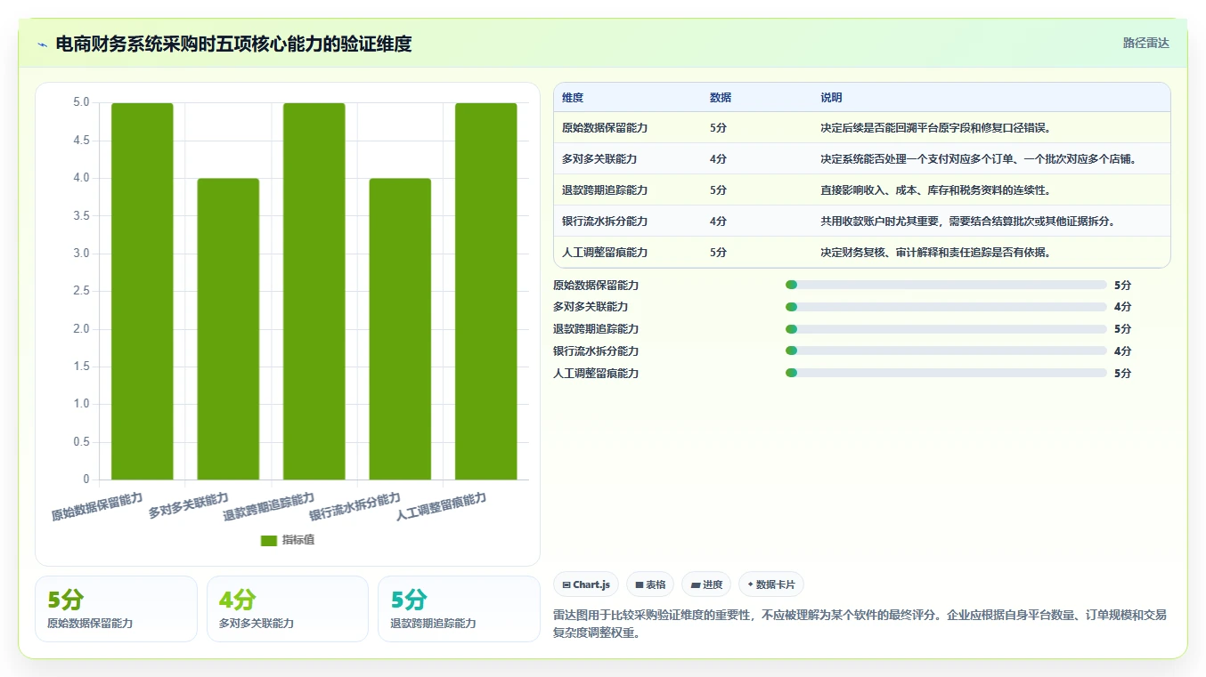 电商怎么做账和报税：创业团队采购前必读：评估收入确认时如何避开多平台难合并