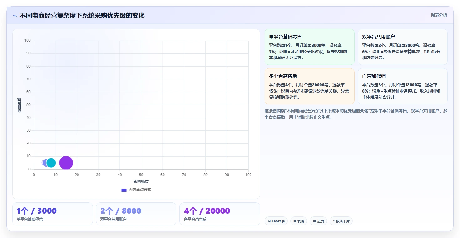 电商怎么做账和报税：创业团队采购前必读：评估收入确认时如何避开多平台难合并