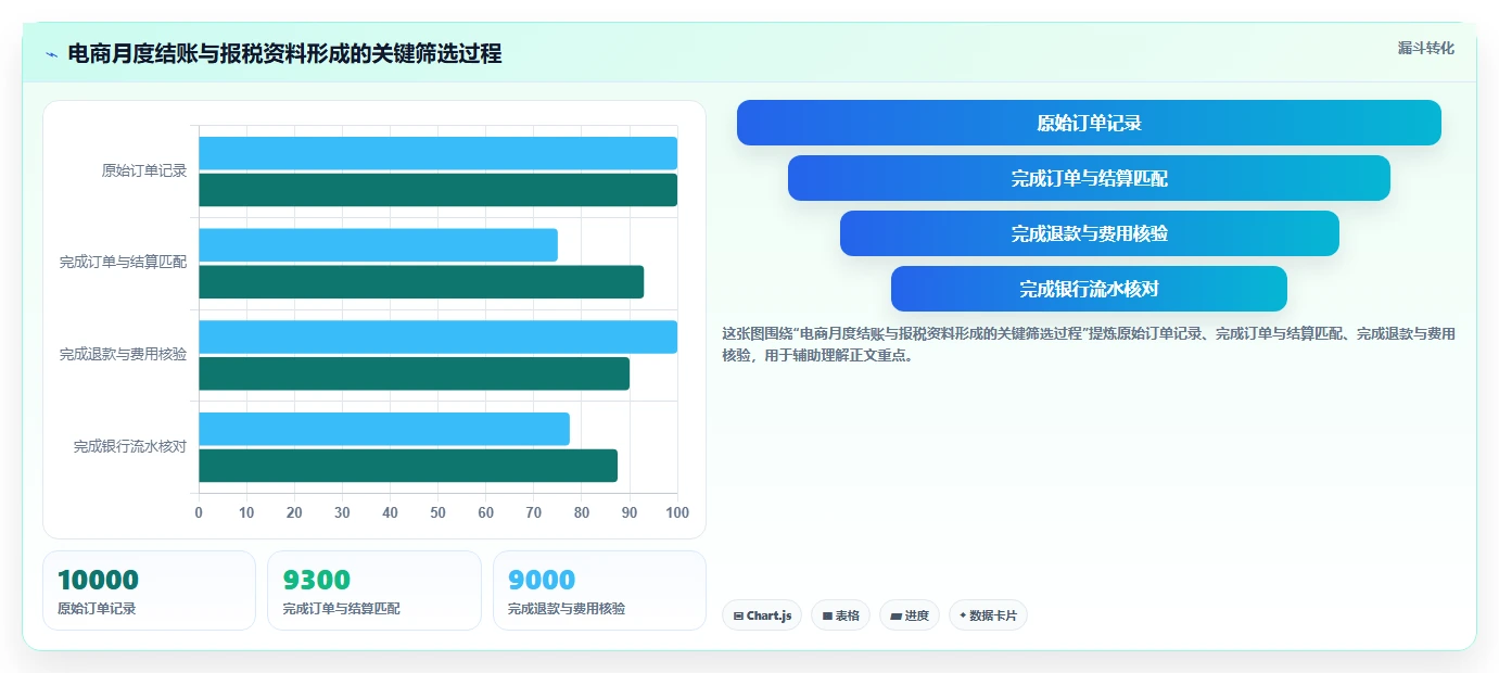 电商怎么做账和报税：创业团队采购前必读：评估收入确认时如何避开多平台难合并