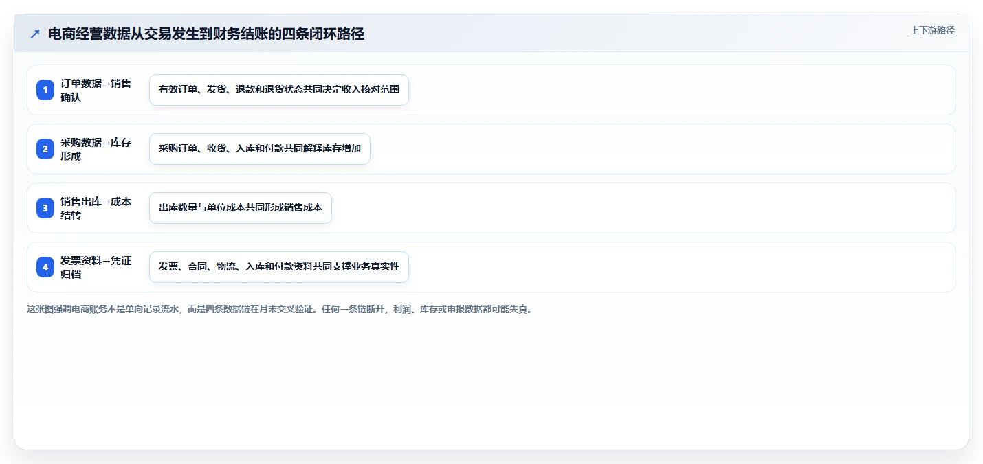 电商怎么做账和报税：创业团队风险清单：库存结转最需警惕的发票管理难