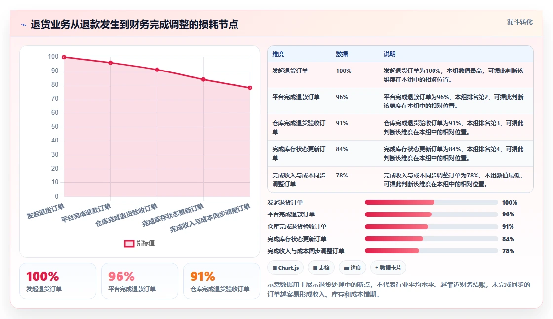 电商怎么做账和报税：创业团队风险清单：库存结转最需警惕的发票管理难