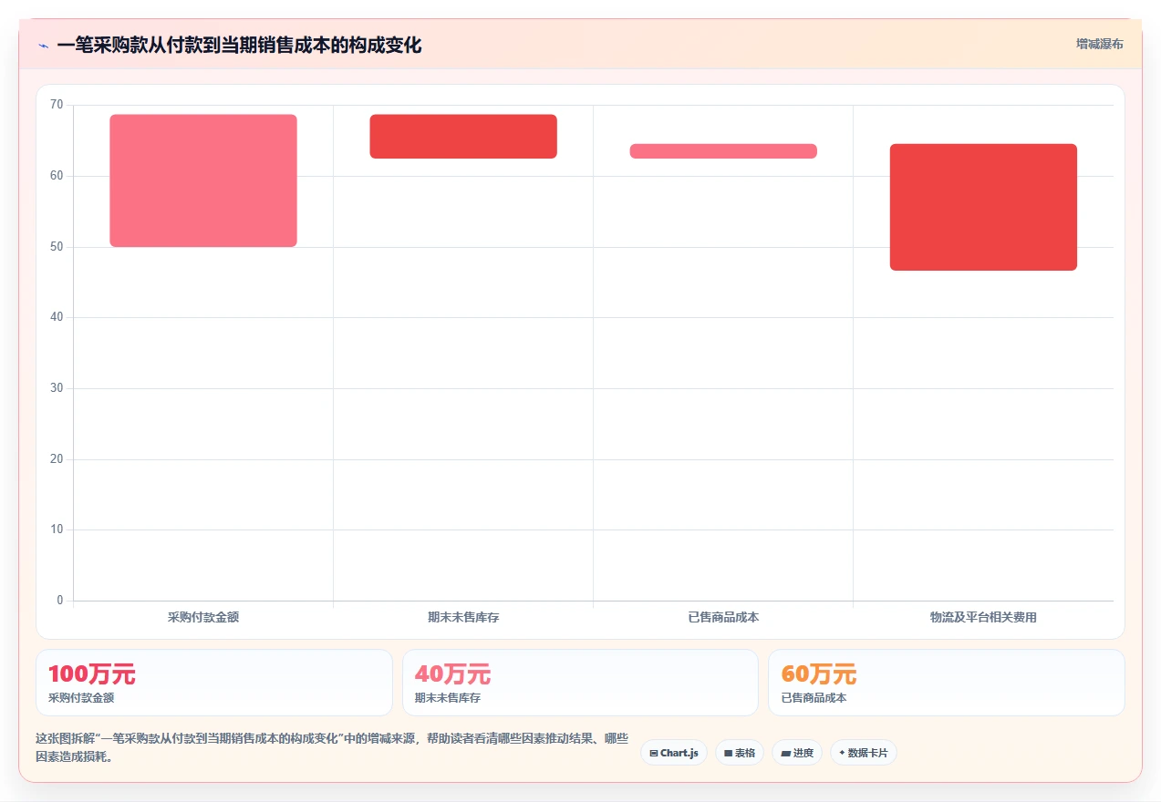 电商怎么做账和报税：创业团队年度规划：合规检查怎样持续改善看清促销影响