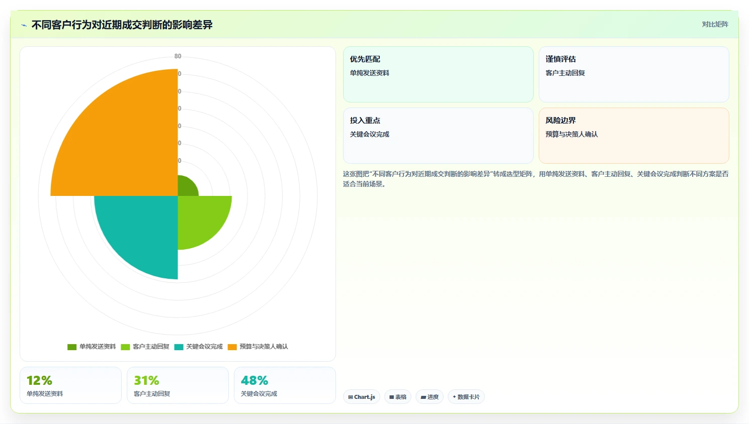 crm大数据分析：CRM新手进阶版复盘：围绕业绩预测提炼下一步动作