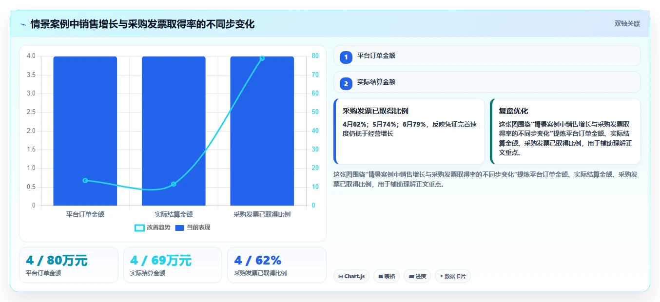 电商怎么做账和报税：创业团队风险清单：库存结转最需警惕的发票管理难