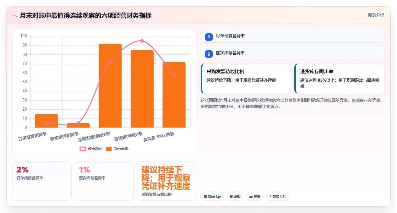 电商怎么做账和报税：创业团队风险清单：库存结转最需警惕的发票管理难