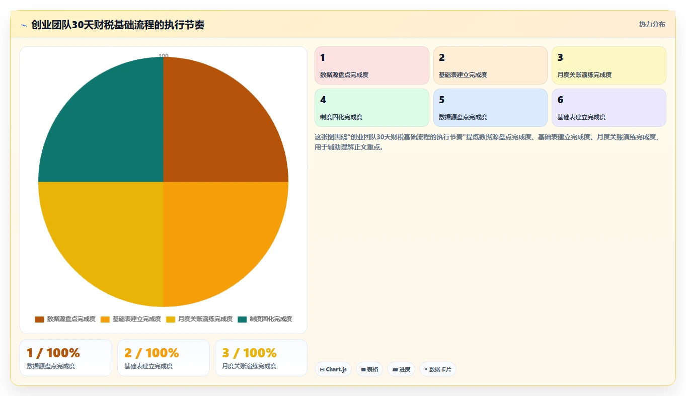 电商怎么做账和报税：创业团队年度规划：合规检查怎样持续改善看清促销影响